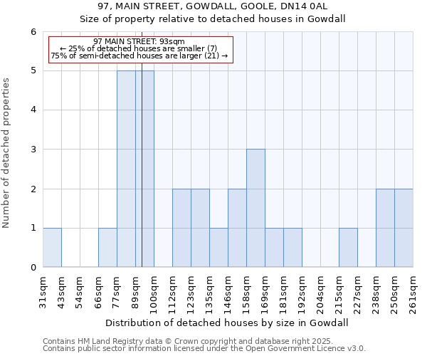 97, MAIN STREET, GOWDALL, GOOLE, DN14 0AL: Size of property relative to detached houses houses in Gowdall