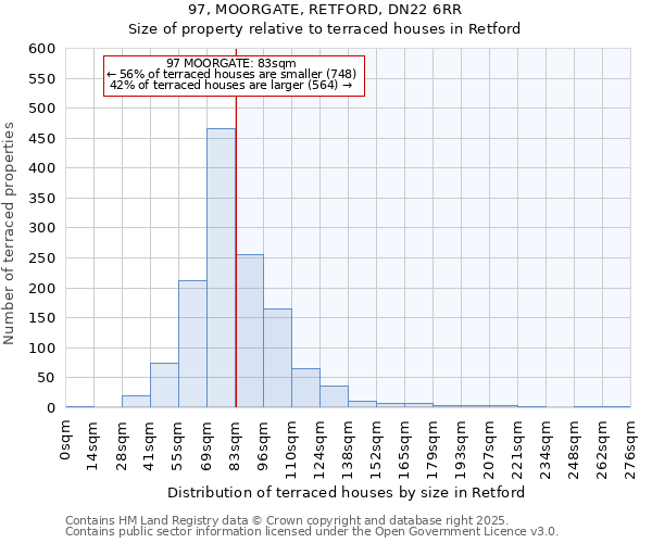 97, MOORGATE, RETFORD, DN22 6RR: Size of property relative to terraced houses houses in Retford