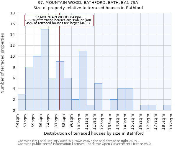 97, MOUNTAIN WOOD, BATHFORD, BATH, BA1 7SA: Size of property relative to terraced houses houses in Bathford