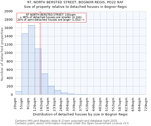 97, NORTH BERSTED STREET, BOGNOR REGIS, PO22 9AF: Size of property relative to detached houses houses in Bognor Regis