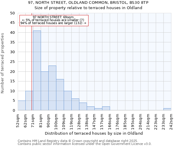 97, NORTH STREET, OLDLAND COMMON, BRISTOL, BS30 8TP: Size of property relative to terraced houses houses in Oldland