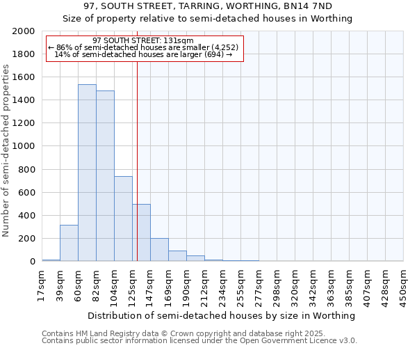 97, SOUTH STREET, TARRING, WORTHING, BN14 7ND: Size of property relative to semi-detached houses houses in Worthing