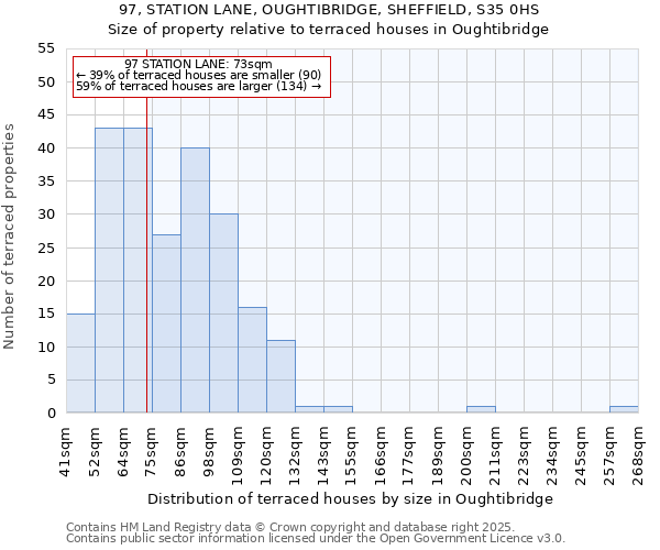 97, STATION LANE, OUGHTIBRIDGE, SHEFFIELD, S35 0HS: Size of property relative to terraced houses houses in Oughtibridge