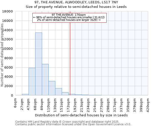 97, THE AVENUE, ALWOODLEY, LEEDS, LS17 7NY: Size of property relative to semi-detached houses houses in Leeds