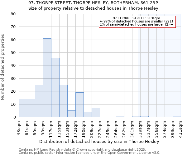 97, THORPE STREET, THORPE HESLEY, ROTHERHAM, S61 2RP: Size of property relative to detached houses houses in Thorpe Hesley