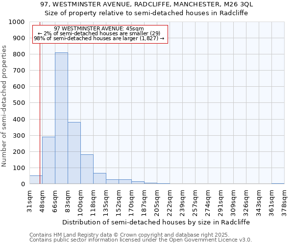 97, WESTMINSTER AVENUE, RADCLIFFE, MANCHESTER, M26 3QL: Size of property relative to semi-detached houses houses in Radcliffe