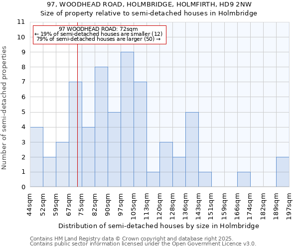 97, WOODHEAD ROAD, HOLMBRIDGE, HOLMFIRTH, HD9 2NW: Size of property relative to semi-detached houses houses in Holmbridge