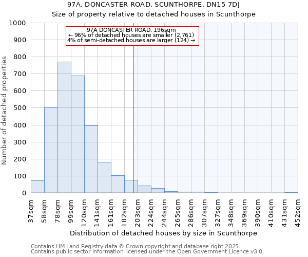 97A, DONCASTER ROAD, SCUNTHORPE, DN15 7DJ: Size of property relative to detached houses houses in Scunthorpe