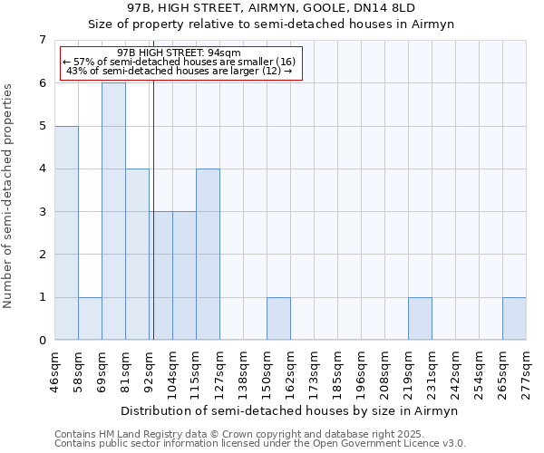 97B, HIGH STREET, AIRMYN, GOOLE, DN14 8LD: Size of property relative to semi-detached houses houses in Airmyn