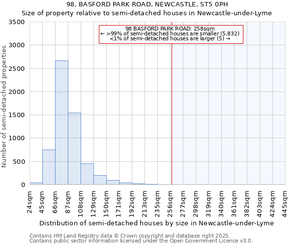 98, BASFORD PARK ROAD, NEWCASTLE, ST5 0PH: Size of property relative to semi-detached houses houses in Newcastle-under-Lyme