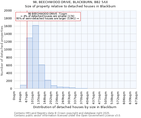 98, BEECHWOOD DRIVE, BLACKBURN, BB2 5AX: Size of property relative to detached houses houses in Blackburn