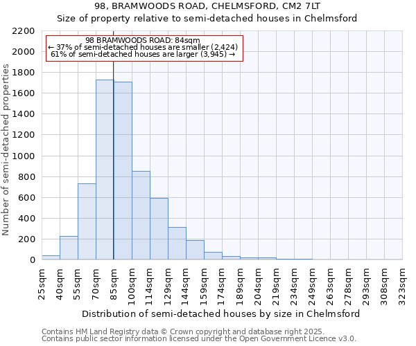 98, BRAMWOODS ROAD, CHELMSFORD, CM2 7LT: Size of property relative to semi-detached houses houses in Chelmsford