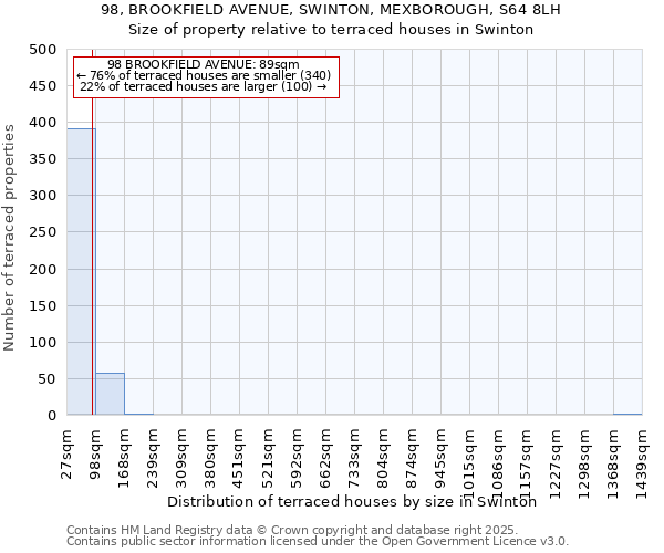 98, BROOKFIELD AVENUE, SWINTON, MEXBOROUGH, S64 8LH: Size of property relative to terraced houses houses in Swinton