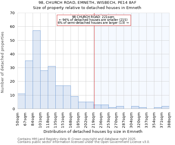98, CHURCH ROAD, EMNETH, WISBECH, PE14 8AF: Size of property relative to detached houses houses in Emneth