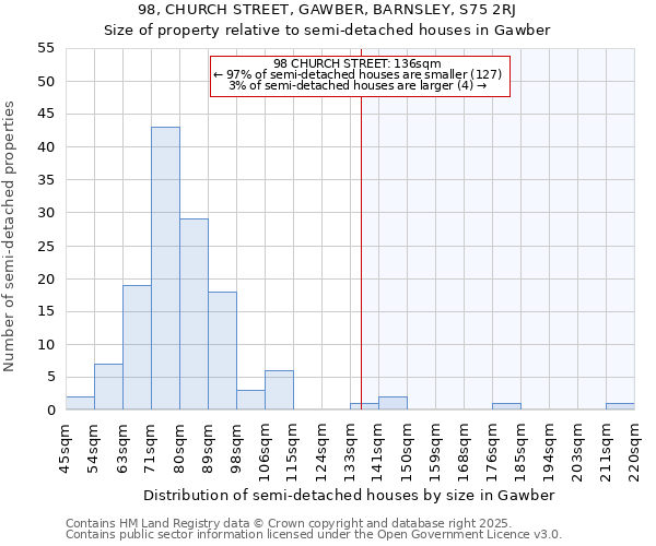 98, CHURCH STREET, GAWBER, BARNSLEY, S75 2RJ: Size of property relative to semi-detached houses houses in Gawber