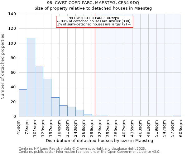 98, CWRT COED PARC, MAESTEG, CF34 9DQ: Size of property relative to detached houses houses in Maesteg