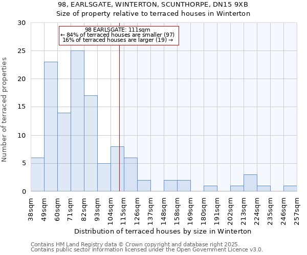 98, EARLSGATE, WINTERTON, SCUNTHORPE, DN15 9XB: Size of property relative to terraced houses houses in Winterton