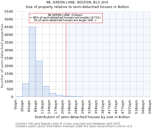 98, GREEN LANE, BOLTON, BL3 2HX: Size of property relative to semi-detached houses houses in Bolton