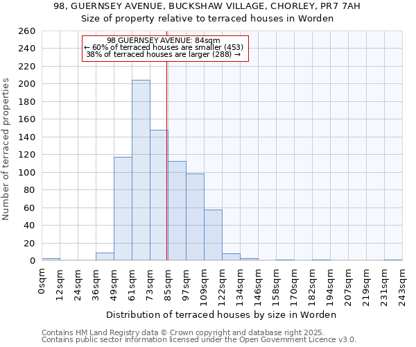 98, GUERNSEY AVENUE, BUCKSHAW VILLAGE, CHORLEY, PR7 7AH: Size of property relative to terraced houses houses in Worden