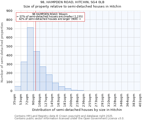 98, HAMPDEN ROAD, HITCHIN, SG4 0LB: Size of property relative to semi-detached houses houses in Hitchin