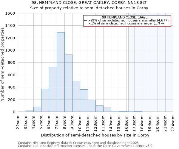 98, HEMPLAND CLOSE, GREAT OAKLEY, CORBY, NN18 8LT: Size of property relative to semi-detached houses houses in Corby