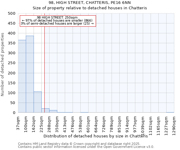98, HIGH STREET, CHATTERIS, PE16 6NN: Size of property relative to detached houses houses in Chatteris