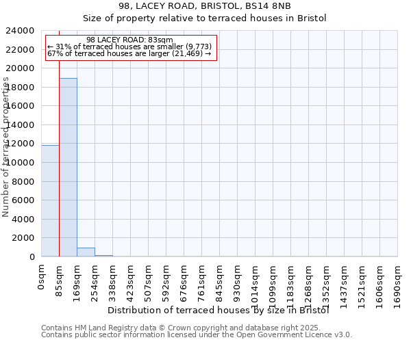 98, LACEY ROAD, BRISTOL, BS14 8NB: Size of property relative to terraced houses houses in Bristol