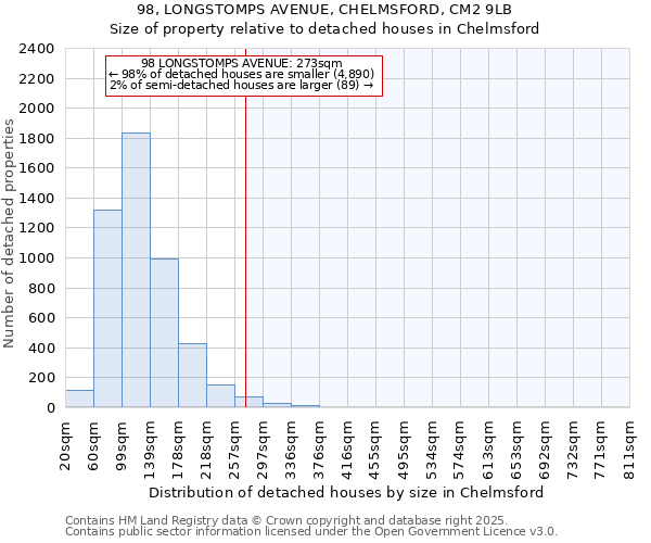98, LONGSTOMPS AVENUE, CHELMSFORD, CM2 9LB: Size of property relative to detached houses houses in Chelmsford