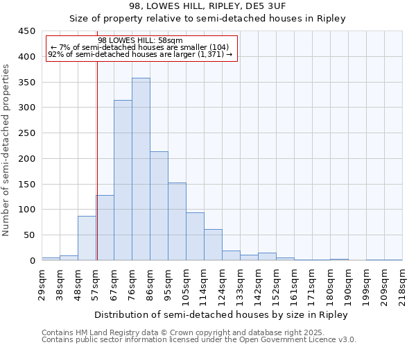98, LOWES HILL, RIPLEY, DE5 3UF: Size of property relative to semi-detached houses houses in Ripley