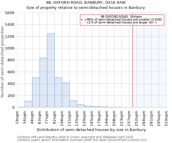 98, OXFORD ROAD, BANBURY, OX16 9AW: Size of property relative to semi-detached houses houses in Banbury