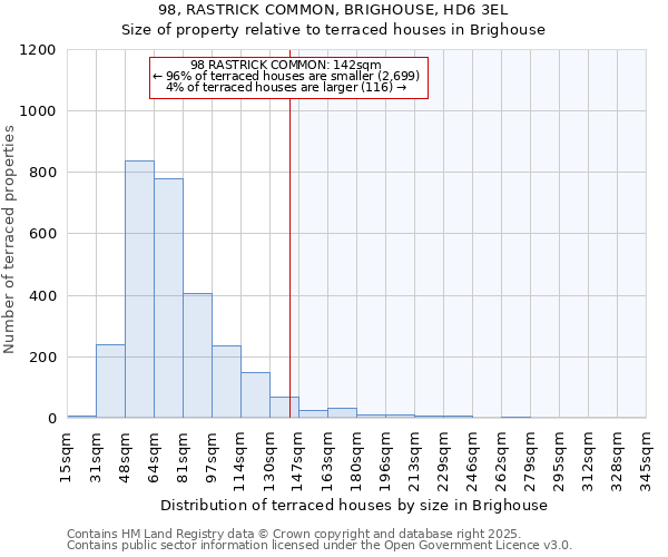98, RASTRICK COMMON, BRIGHOUSE, HD6 3EL: Size of property relative to terraced houses houses in Brighouse