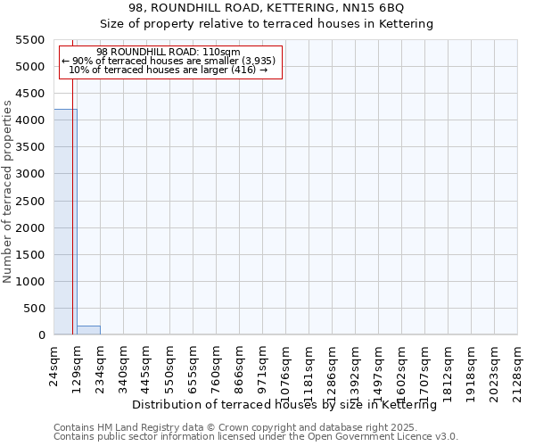 98, ROUNDHILL ROAD, KETTERING, NN15 6BQ: Size of property relative to terraced houses houses in Kettering
