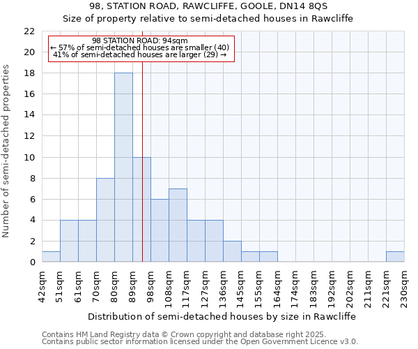 98, STATION ROAD, RAWCLIFFE, GOOLE, DN14 8QS: Size of property relative to semi-detached houses houses in Rawcliffe