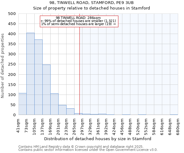 98, TINWELL ROAD, STAMFORD, PE9 3UB: Size of property relative to detached houses houses in Stamford