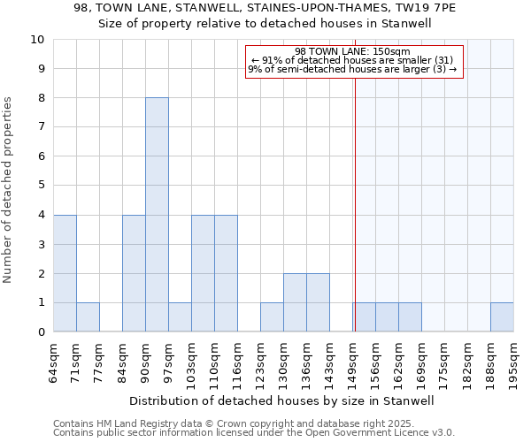 98, TOWN LANE, STANWELL, STAINES-UPON-THAMES, TW19 7PE: Size of property relative to detached houses houses in Stanwell