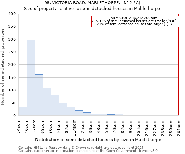 98, VICTORIA ROAD, MABLETHORPE, LN12 2AJ: Size of property relative to semi-detached houses houses in Mablethorpe