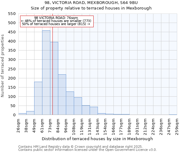 98, VICTORIA ROAD, MEXBOROUGH, S64 9BU: Size of property relative to terraced houses houses in Mexborough