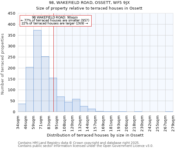 98, WAKEFIELD ROAD, OSSETT, WF5 9JX: Size of property relative to terraced houses houses in Ossett