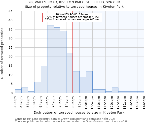 98, WALES ROAD, KIVETON PARK, SHEFFIELD, S26 6RD: Size of property relative to terraced houses houses in Kiveton Park