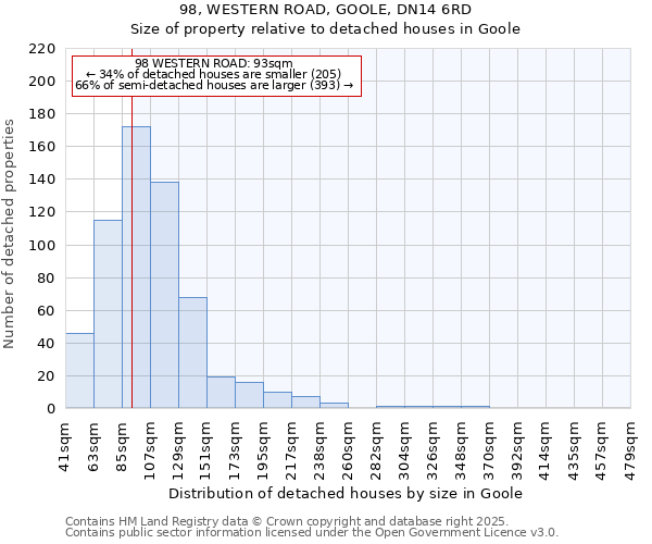 98, WESTERN ROAD, GOOLE, DN14 6RD: Size of property relative to detached houses houses in Goole