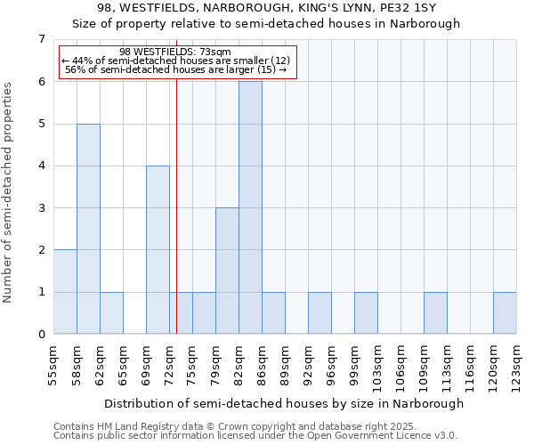 98, WESTFIELDS, NARBOROUGH, KING'S LYNN, PE32 1SY: Size of property relative to semi-detached houses houses in Narborough