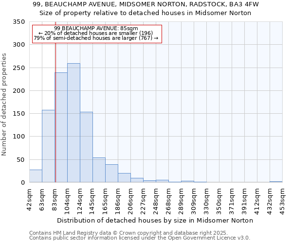 99, BEAUCHAMP AVENUE, MIDSOMER NORTON, RADSTOCK, BA3 4FW: Size of property relative to detached houses houses in Midsomer Norton