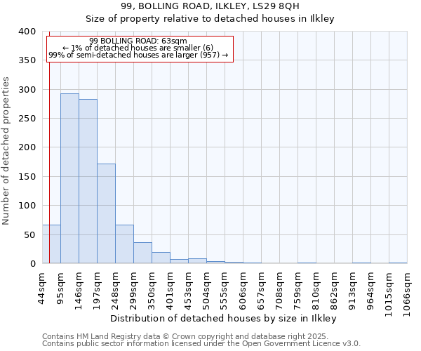 99, BOLLING ROAD, ILKLEY, LS29 8QH: Size of property relative to detached houses houses in Ilkley