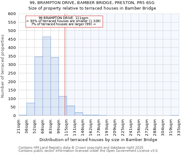 99, BRAMPTON DRIVE, BAMBER BRIDGE, PRESTON, PR5 6SG: Size of property relative to terraced houses houses in Bamber Bridge