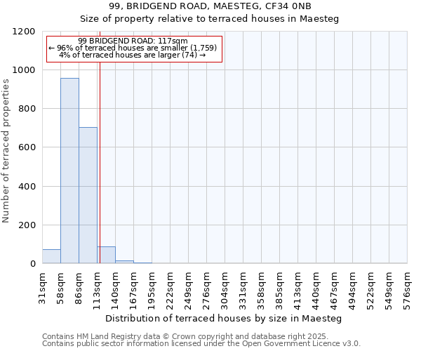 99, BRIDGEND ROAD, MAESTEG, CF34 0NB: Size of property relative to terraced houses houses in Maesteg