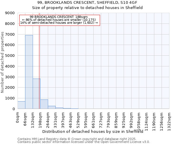 99, BROOKLANDS CRESCENT, SHEFFIELD, S10 4GF: Size of property relative to detached houses houses in Sheffield