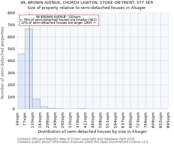 99, BROWN AVENUE, CHURCH LAWTON, STOKE-ON-TRENT, ST7 3ER: Size of property relative to semi-detached houses houses in Alsager