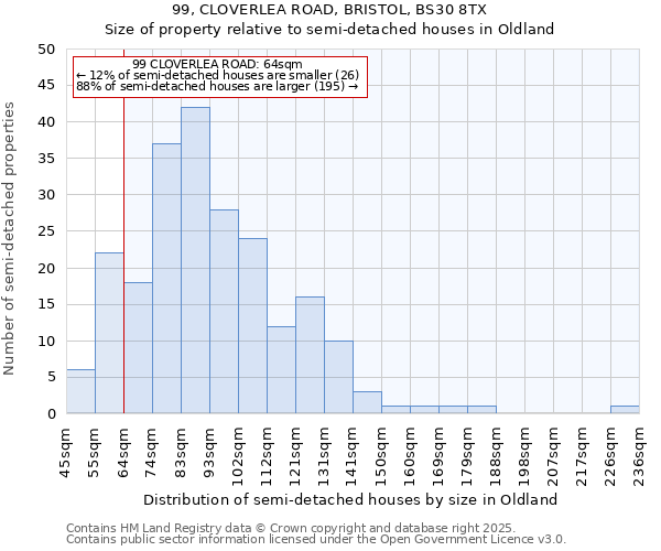 99, CLOVERLEA ROAD, BRISTOL, BS30 8TX: Size of property relative to semi-detached houses houses in Oldland