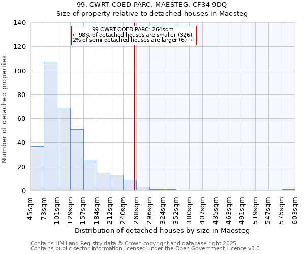 99, CWRT COED PARC, MAESTEG, CF34 9DQ: Size of property relative to detached houses houses in Maesteg