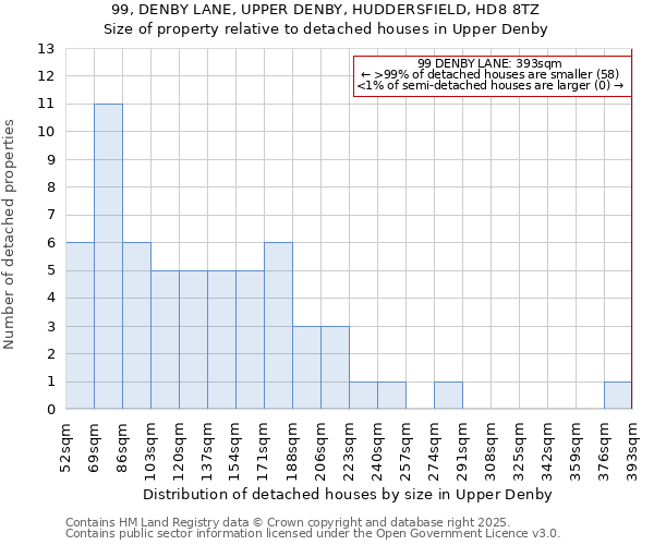 99, DENBY LANE, UPPER DENBY, HUDDERSFIELD, HD8 8TZ: Size of property relative to detached houses houses in Upper Denby